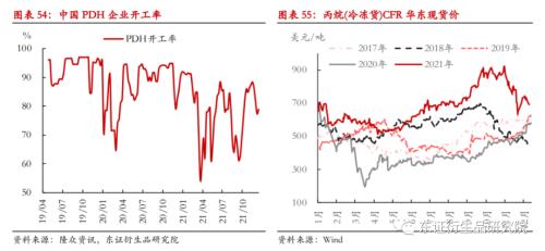LLDPE/PP年度报告:内忧外患下,聚烯烃重回下行之路