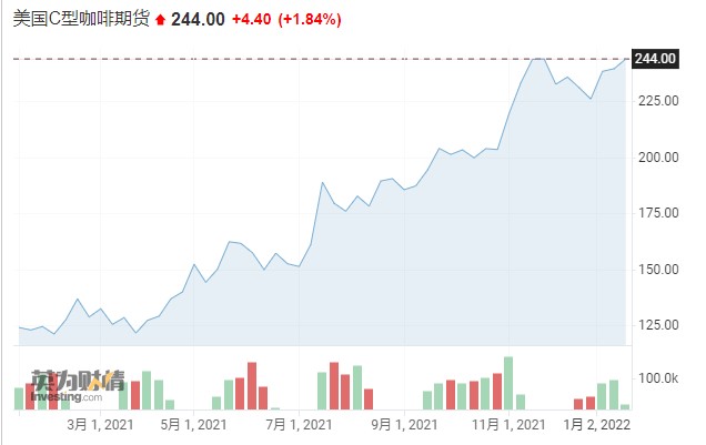 2023年咖啡豆最新价格行情,2024年咖啡豆价还会涨吗