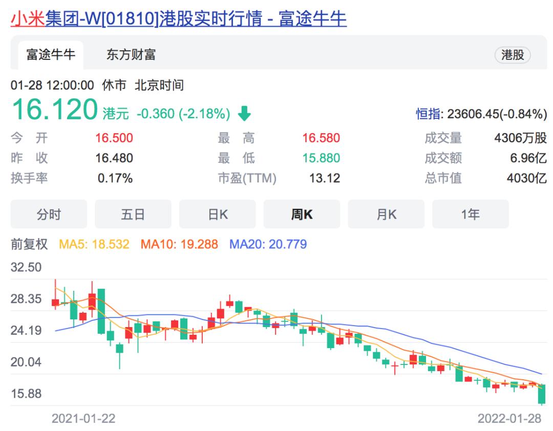 小米股价再次破发,小米股价大跌市值蒸发375亿港元
