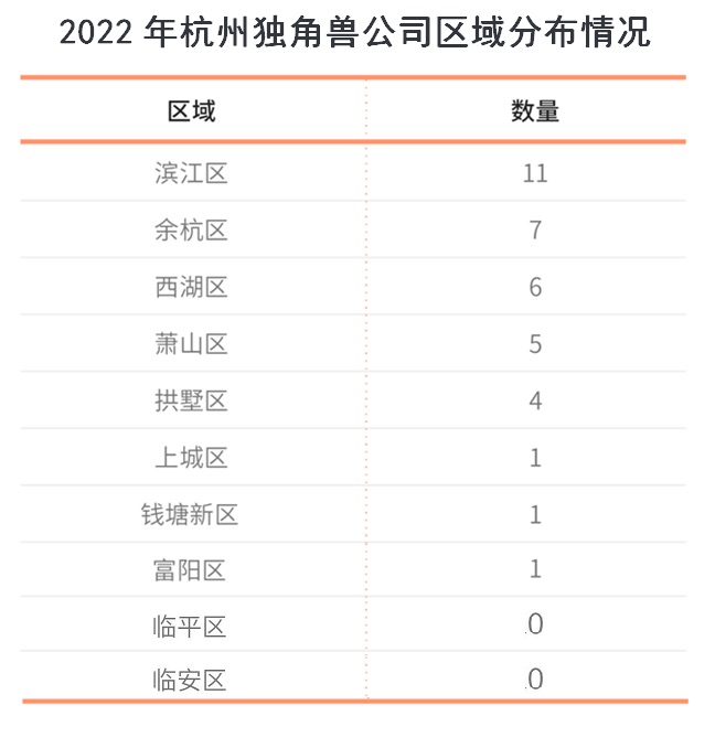2022年杭州各区上市公司数量分布,各城市上市公司数量变迁
