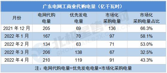 广东省电网企业代理购电,广东省电网企业代理购电实施方案