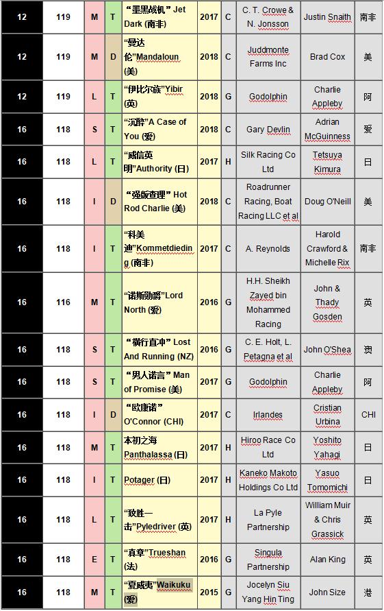 世界名贵马匹排行榜前十名,世界最高评分赛马马匹排名