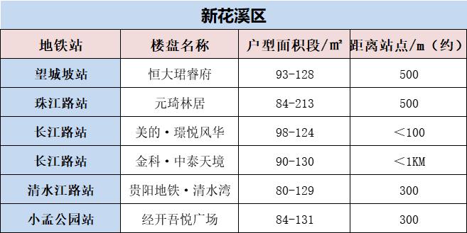 贵阳地铁1号线时间表和路线图,贵阳3号线附近的楼盘