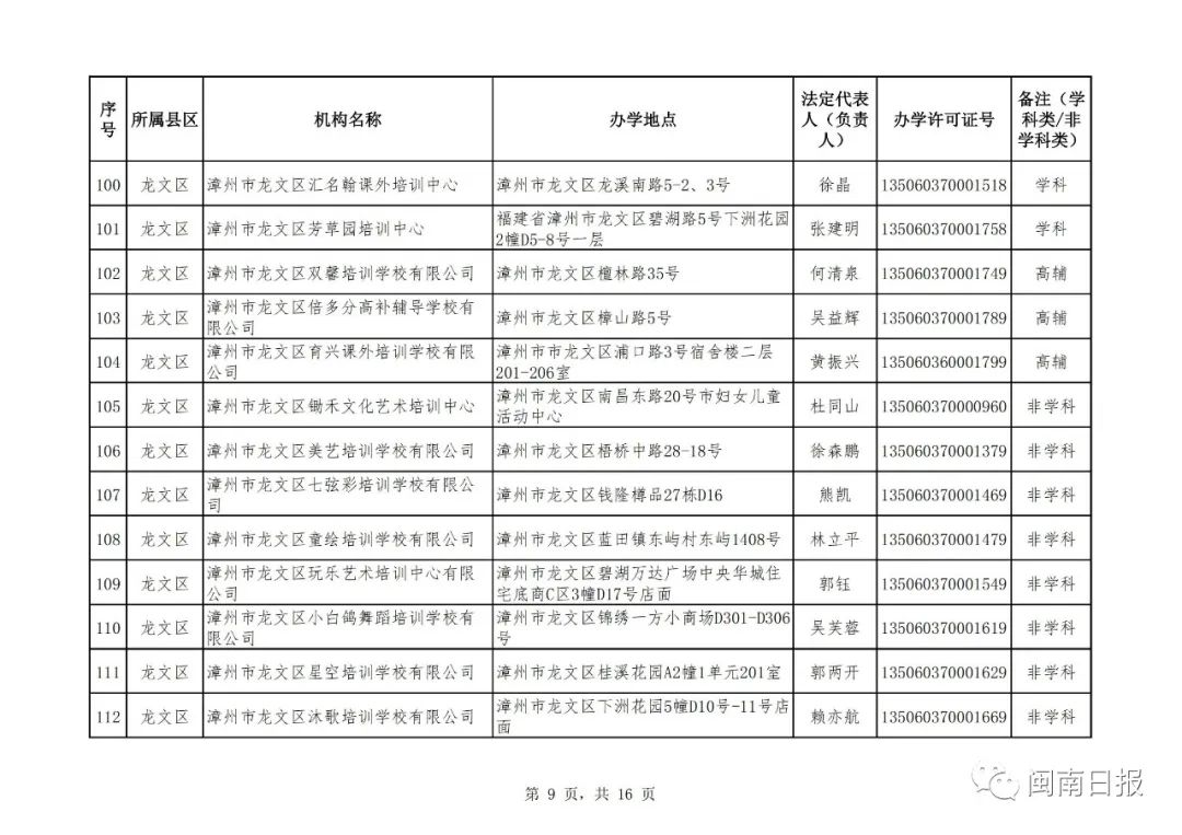 漳州校外培训机构黑名单,漳州市线下培训机构