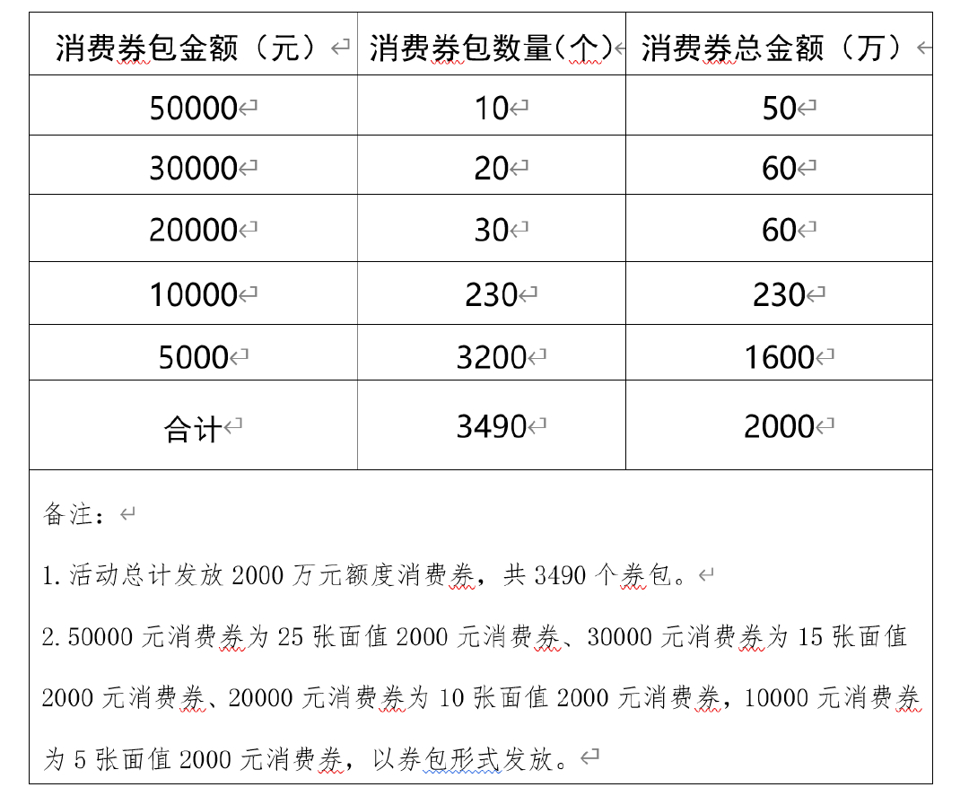 济南将发放5000万元置业消费券,好消息济南市政府家装消费券活动