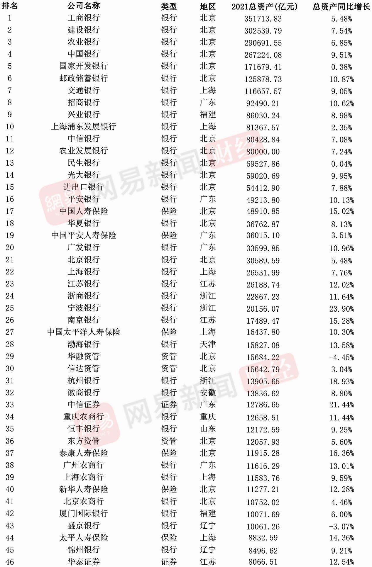 中国500强金融行业排名,金融500强2021年企业净利润排名