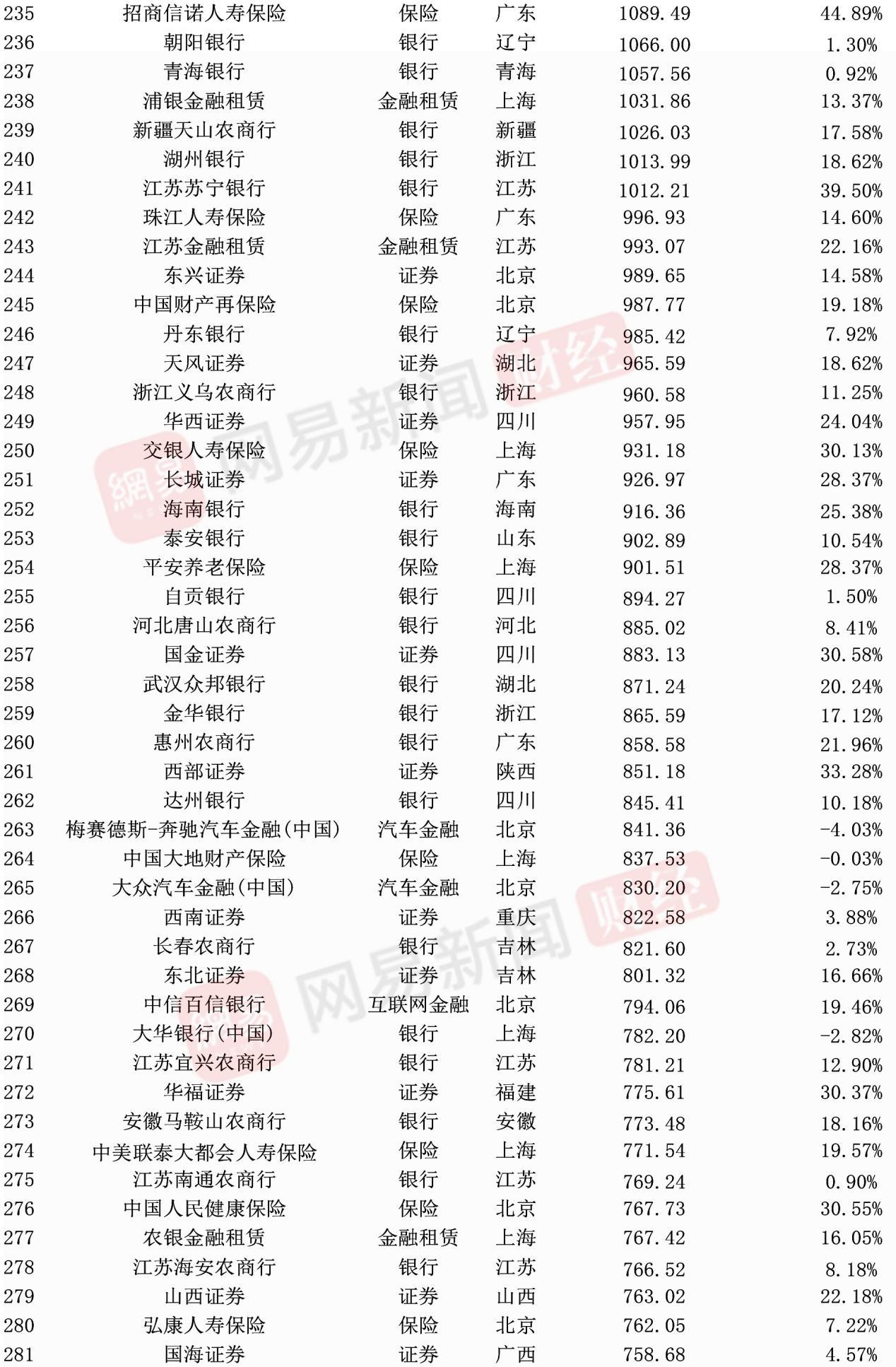 中国500强金融行业排名,金融500强2021年企业净利润排名