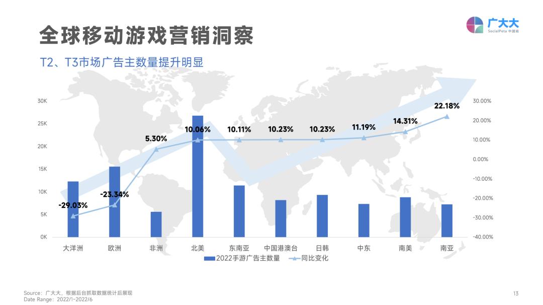 2022年H1全球营销更难了：素材总量下跌，成本持续攀升