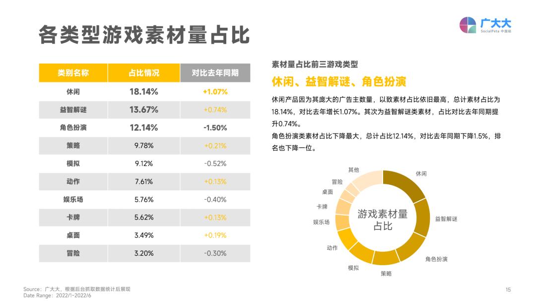 2022年H1全球营销更难了：素材总量下跌，成本持续攀升
