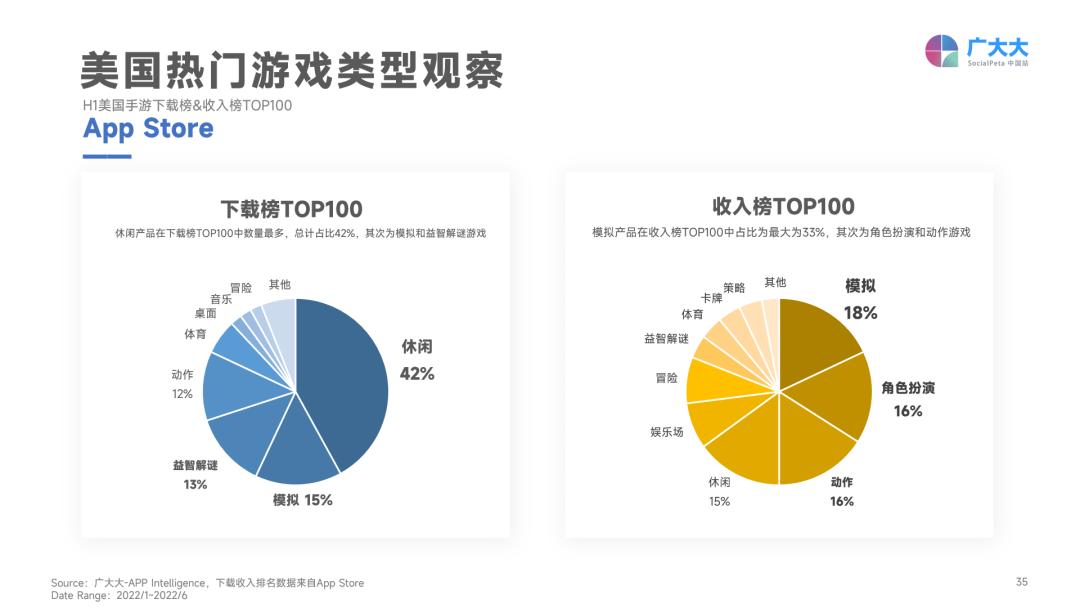 2022年H1全球营销更难了：素材总量下跌，成本持续攀升