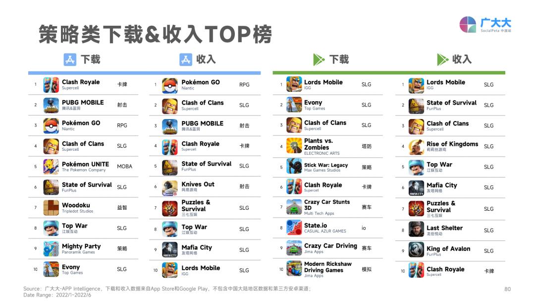 2022年H1全球营销更难了：素材总量下跌，成本持续攀升