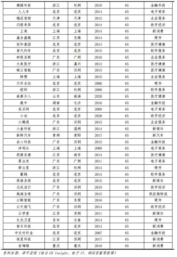 2019年独角兽报告,独角兽未来趋势