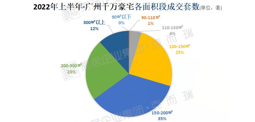 广州29万一平豪宅,广州千万级豪宅成交量创历史新高