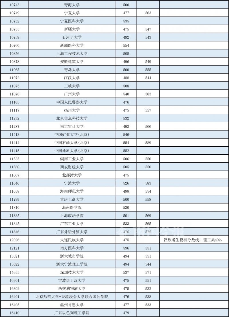 2022年山东高考各高校投档分数线,2022年985和211大学录取分数线
