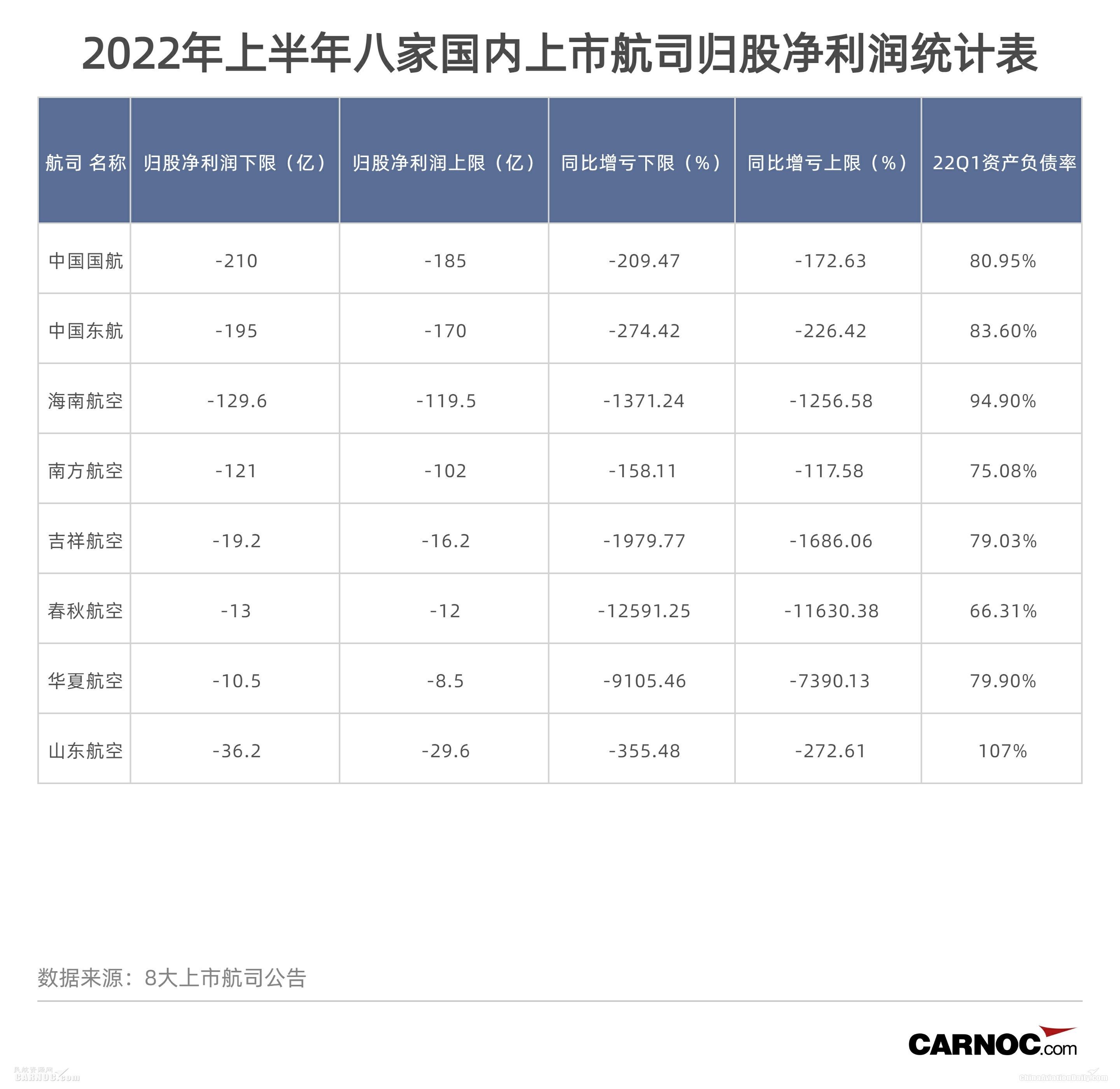 上半年8家航司日亏超3亿、客流同比最大降幅超5成，暑运转好仍可期？
