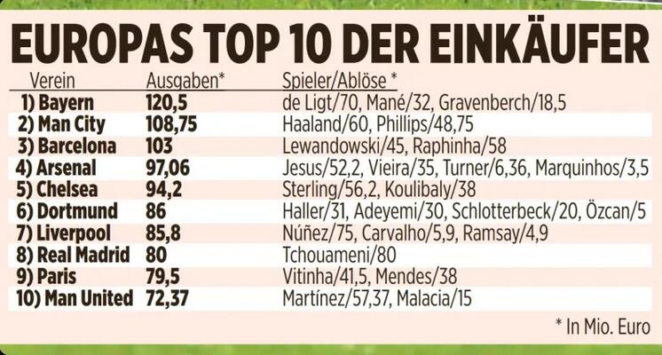 足坛转会支出联赛排行榜2022,2021欧洲转会费排行榜