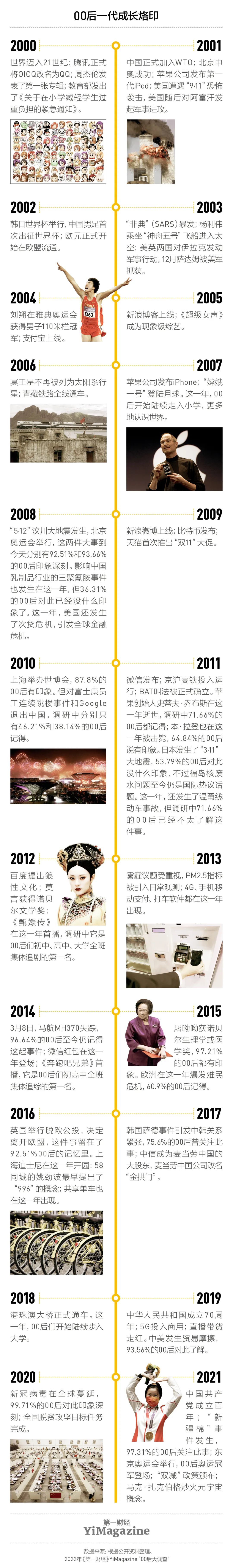 我们和一千多00后交心了66个问题,有了这些发现|7月新刊