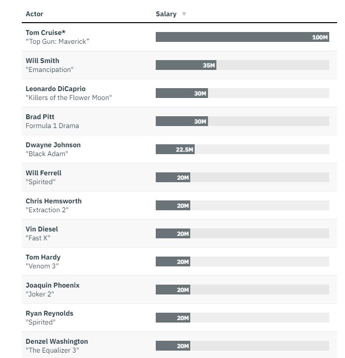 美国好莱坞片酬排名,汤姆克鲁斯片酬1亿美金