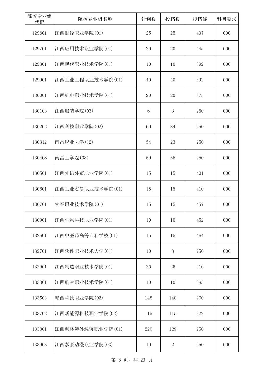 2019海南专科提前批投档线,海南高考专科批志愿填报