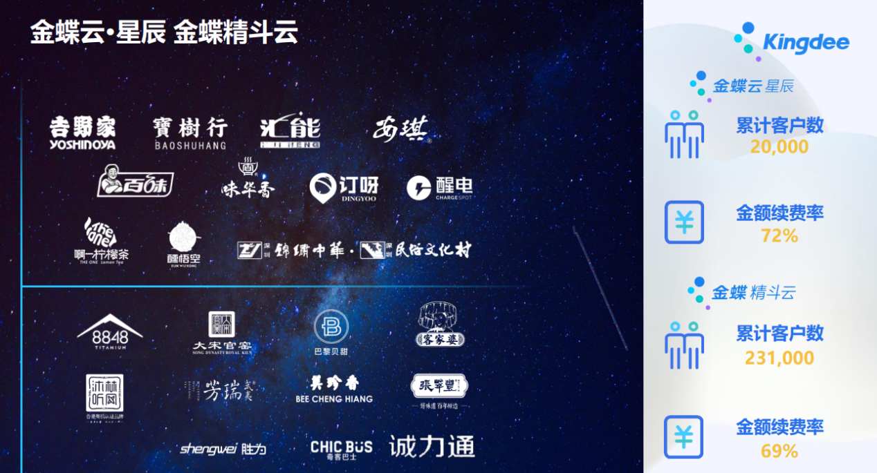 云服务收入占比升至76.4%，金蝶,00268三步走欲成世界级企业SaaS服务商
