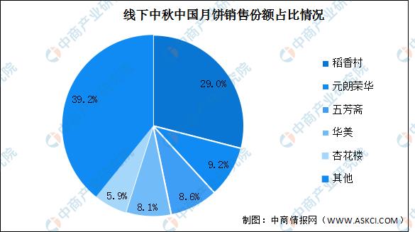 2020年月饼市场规模报告,中国月饼市场空间