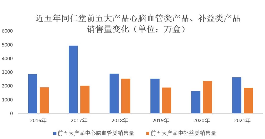 同仁堂一季度利润,同仁堂为何业绩大幅下滑