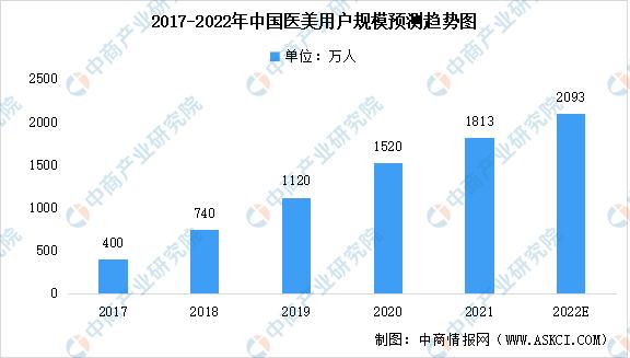 2023年中国医疗美容行业全景图谱,私密医疗美容行业的前景