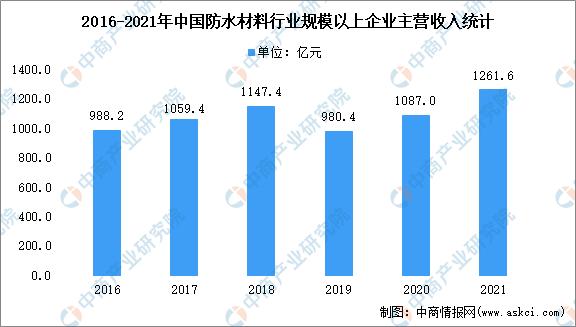 中国防水市场规模,中国防水涂料市场