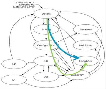 「硬件的单元测试UT3」PCIe3.0及信号完整性测试方法
