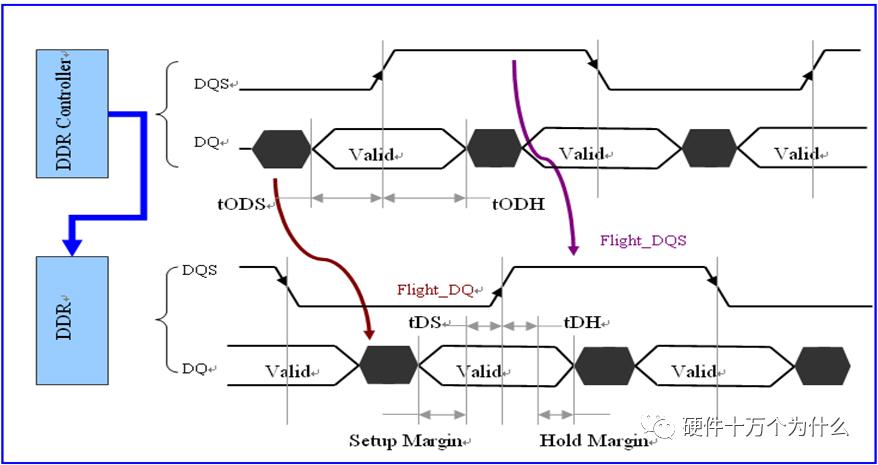 「硬件的单元测试_6」DDR3信号测试1