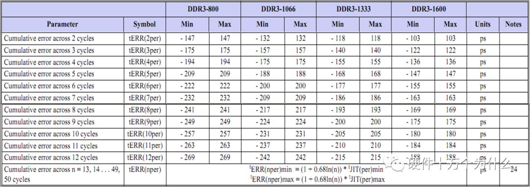 「硬件的单元测试_6」DDR3信号测试1