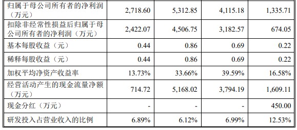 a股申购菲沃泰688371,耐科装备股票688419