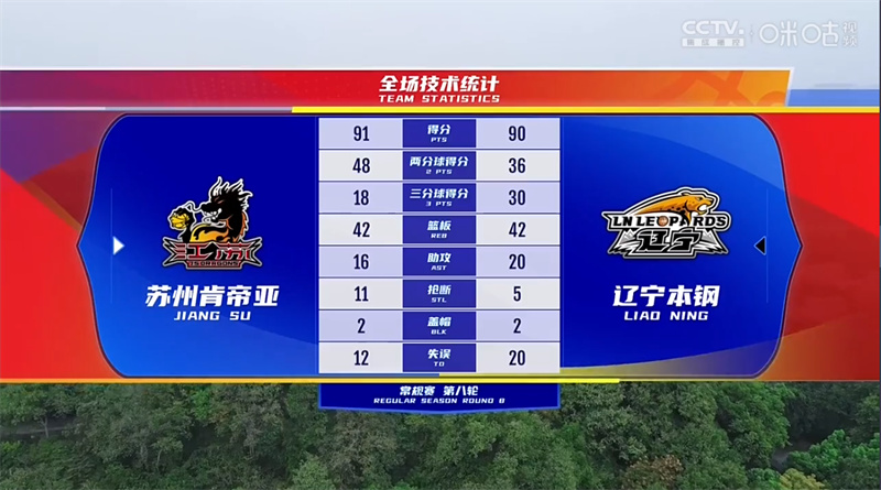 掀翻卫冕冠军!江苏男篮因何蜕变?