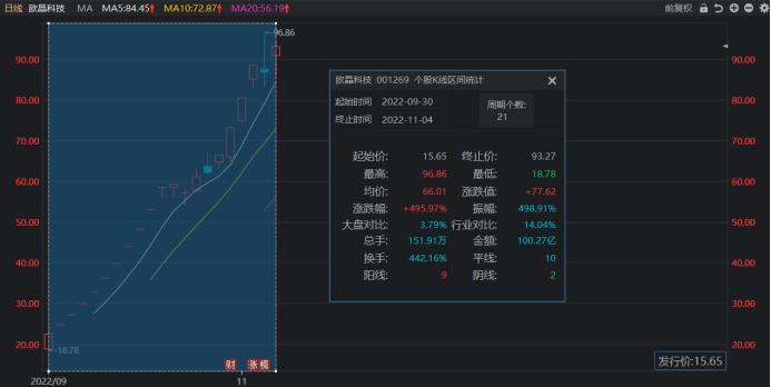 欧晶科技上市当天最高能涨多少,欧晶科技上市第二天涨停比例