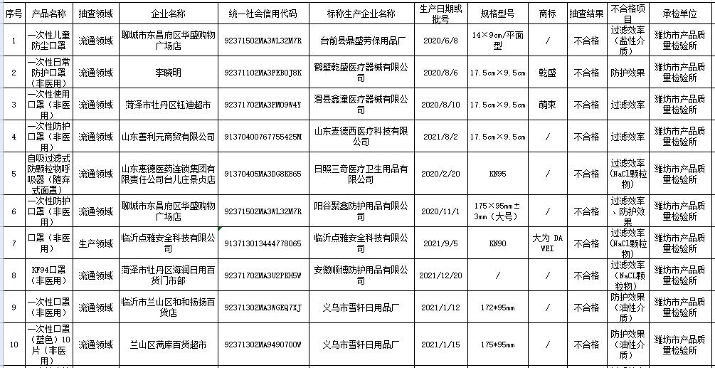 医用防护口罩的过滤效率等级为,三批防护口罩不合格