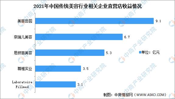 2022年美容养生行业怎么样,2023年美容行业趋势分析