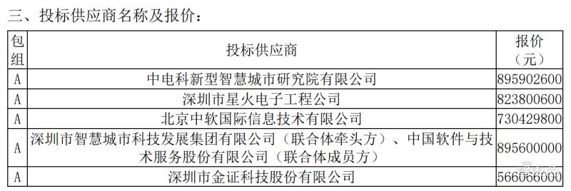 8.96亿元政务云大单！华为、腾讯云、深信服、新华三都赚了