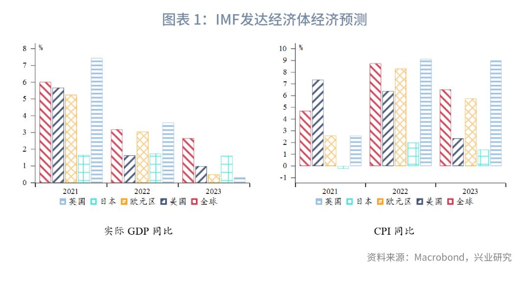 通胀2023年,全球经济接下来是通胀还是通缩