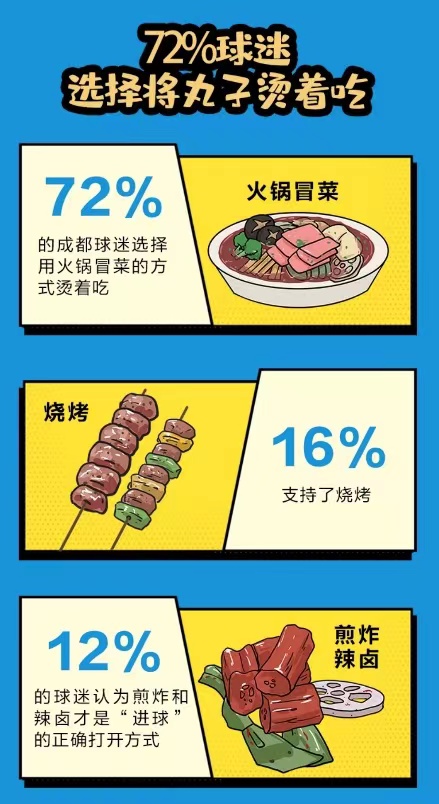 成都球迷外卖美食榜出炉各类丸子成看球首选