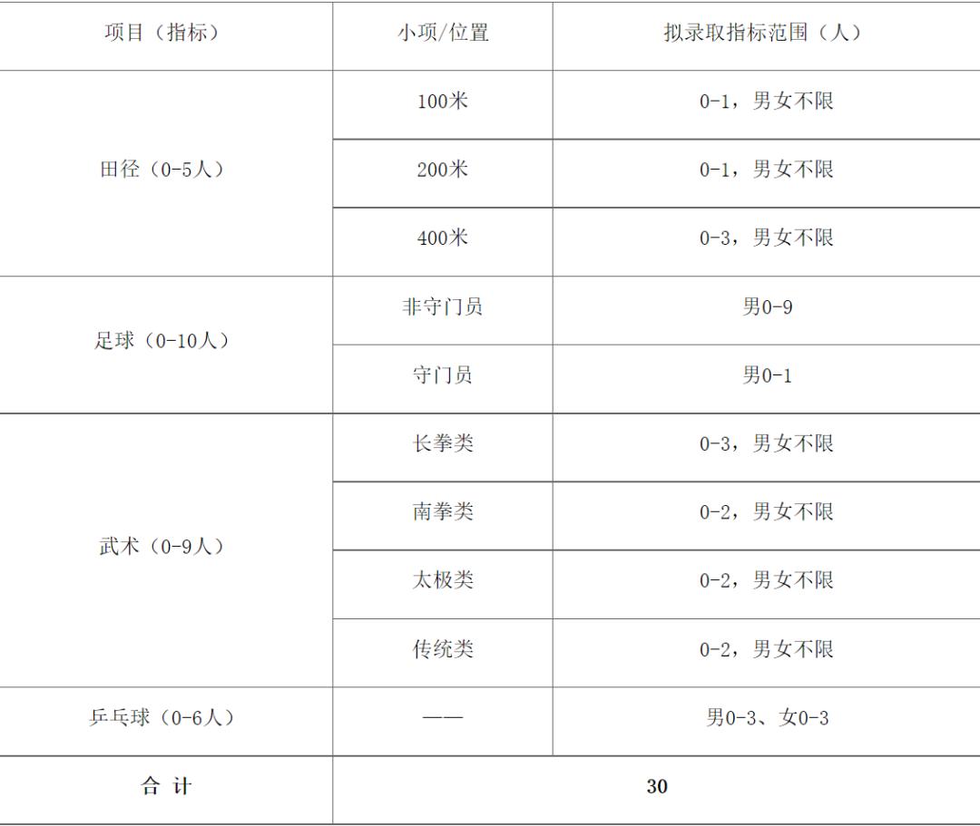 2024高校高水平运动队招生资格,2024湖北高校招生人数