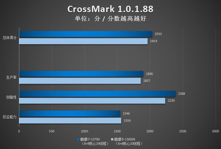 英特尔i713700k核显性能,英特尔13代超高性能酷睿i7