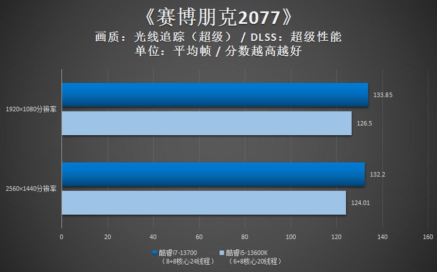 英特尔i713700k核显性能,英特尔13代超高性能酷睿i7