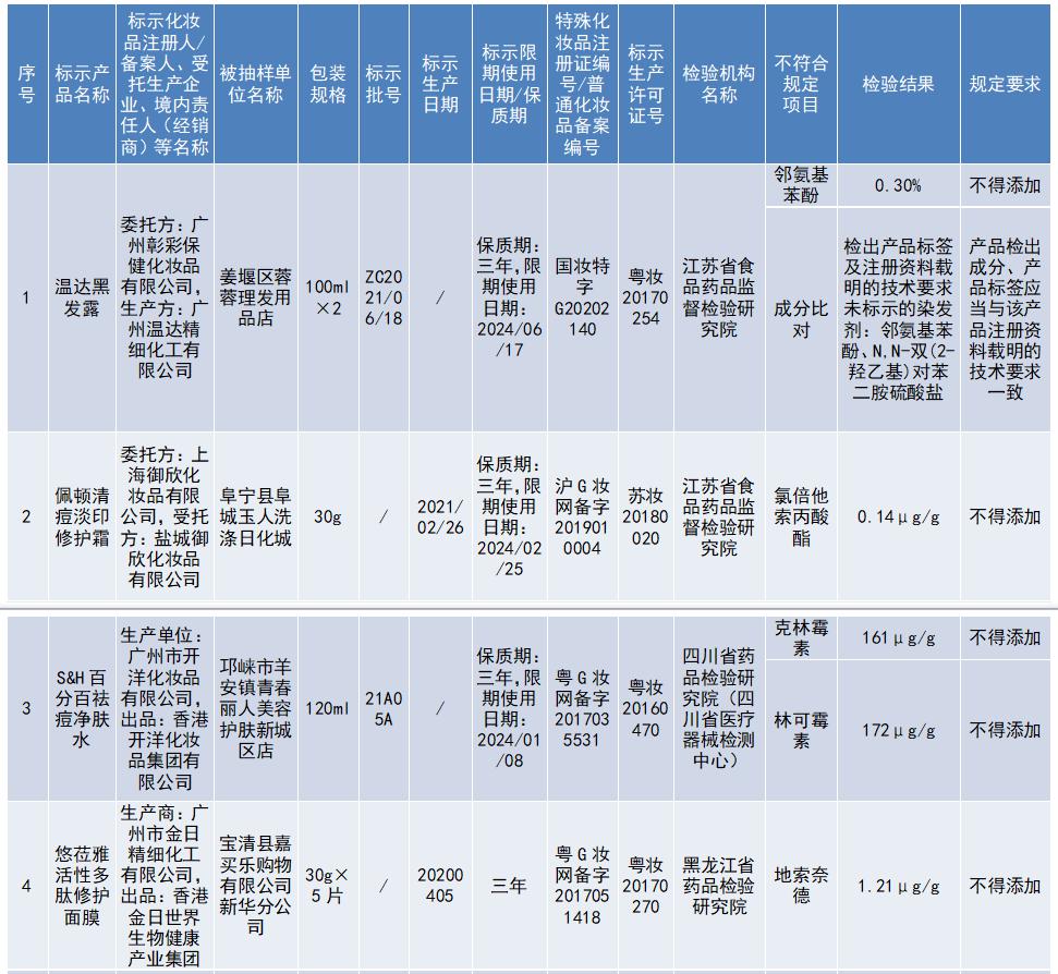 6批次化妆品检出禁用原料,14批化妆品检出禁用原料