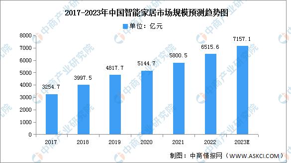 2023年前三季度智能家居市场现状,2023年智能家居市场行情分析
