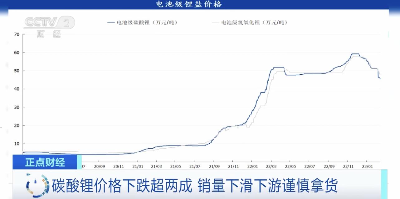 降温碳酸锂价格开始回归理性,碳酸锂价格行情走势最新消息