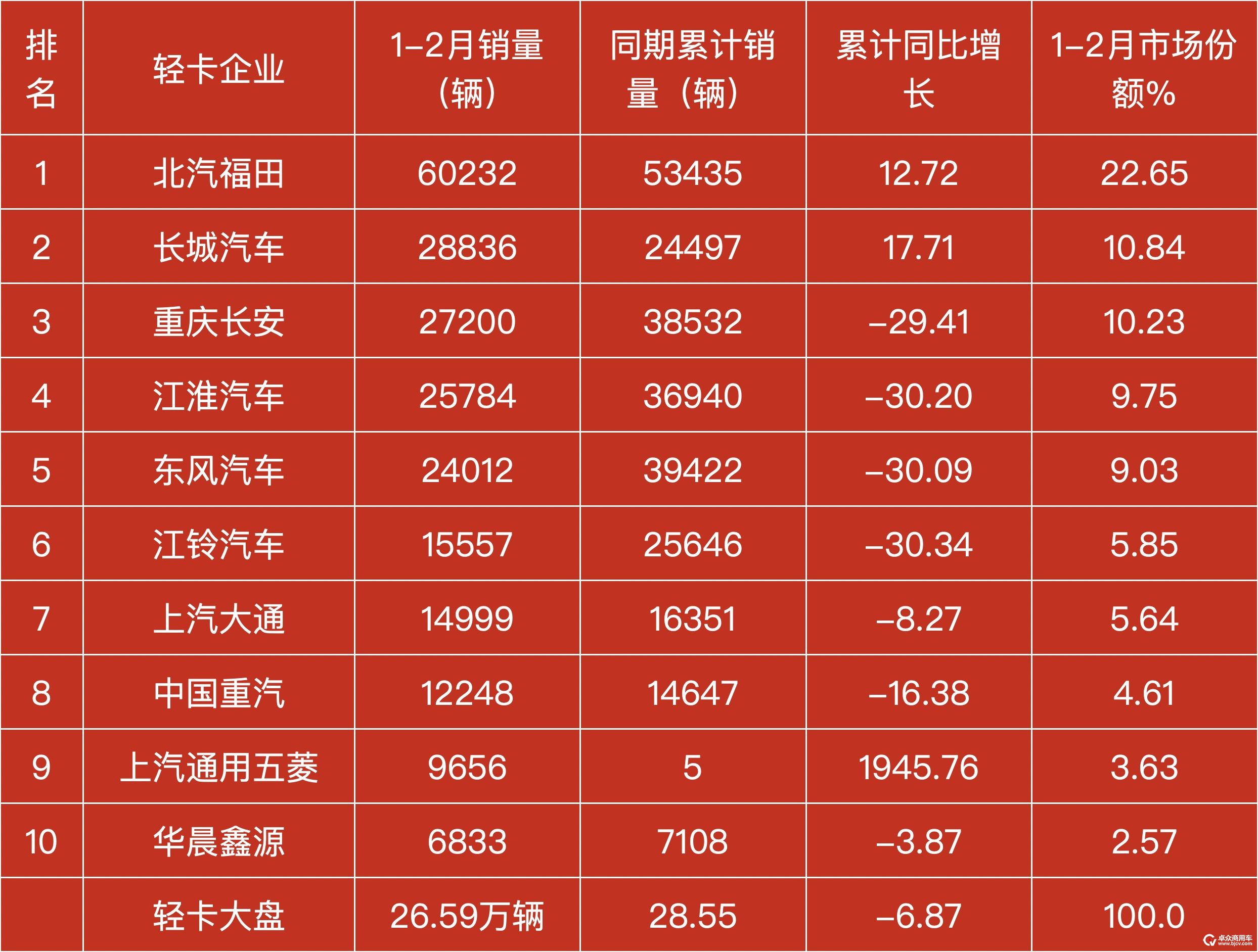 2月卡车销量创近年同期新高：重卡终结“21连降”，中卡环比大涨，轻卡TOP10同比均增长