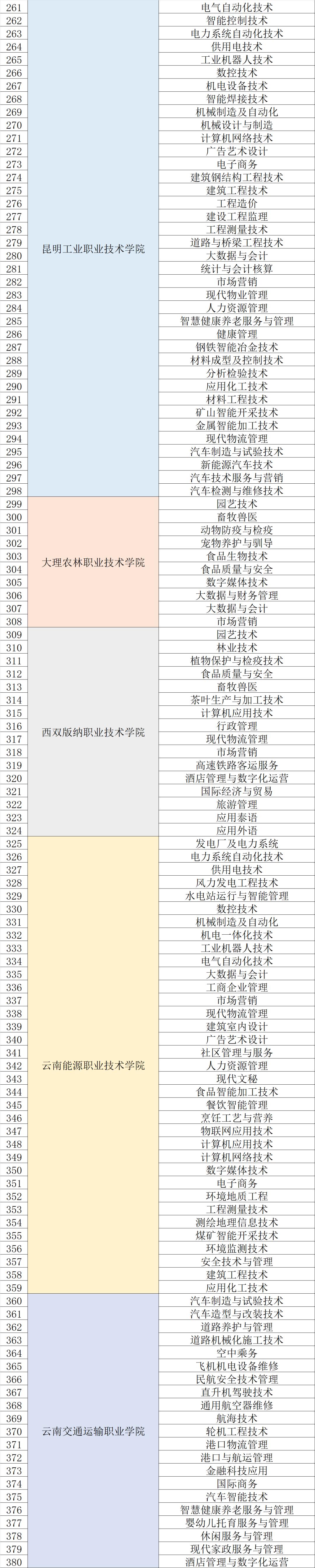 今年云南省报考高职单招的有多少,云南2022高职单招招生院校及专业