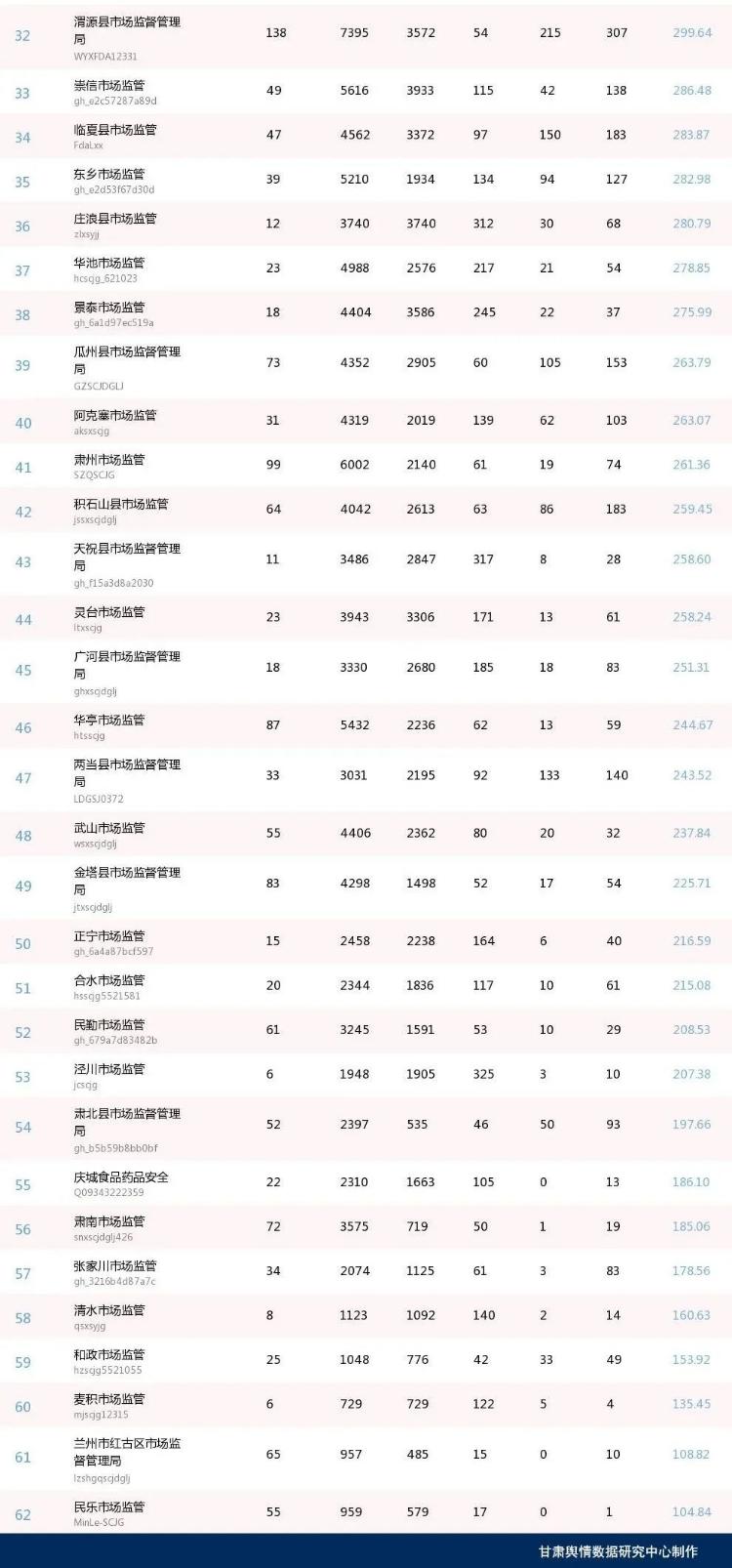 第25期甘肃省市场监管系统微信公众号传播影响力排行榜(2023.3.1-2023.3.31)
