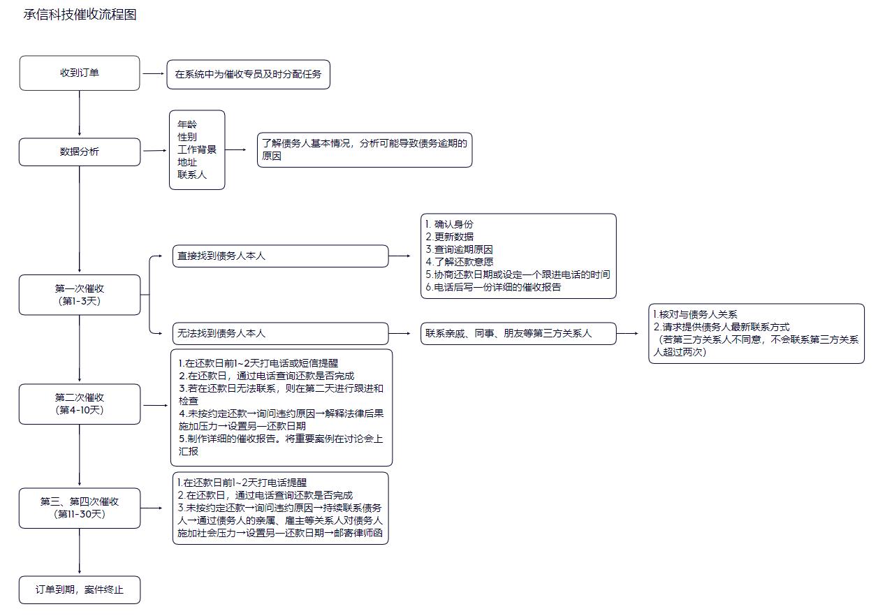 催收大户冲刺赴美上市：承信科技的另类赚钱术