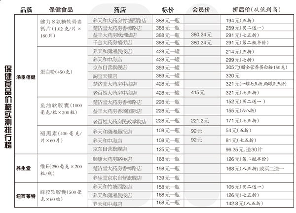 同样的保健品差价很大怎么办,同样的保健品价格差好多